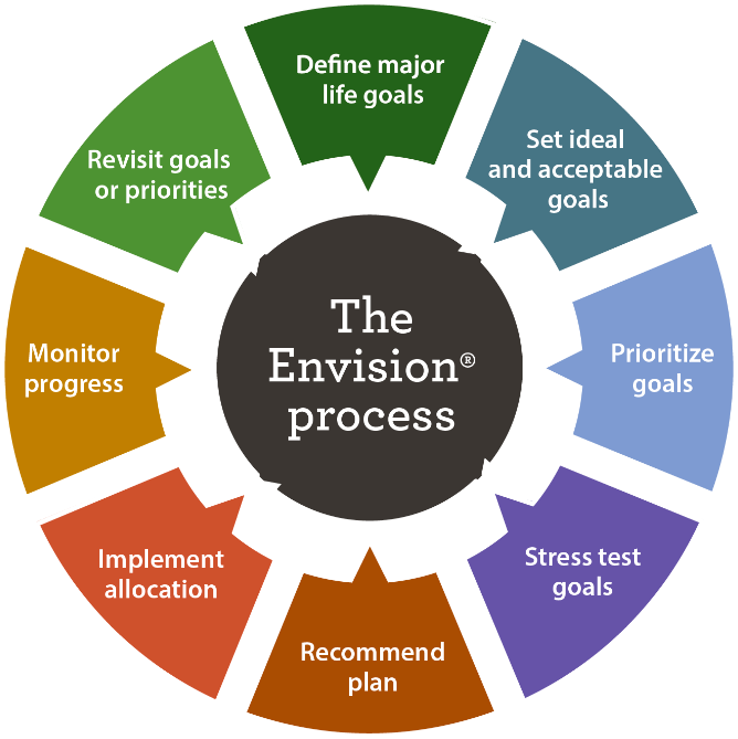 The Envision Process. Define major life goals, set ideal and acceptable goals, prioritize goals, stress test goals, recommend plan, implement allocation, monitor progress, revisit goals or priorities.
